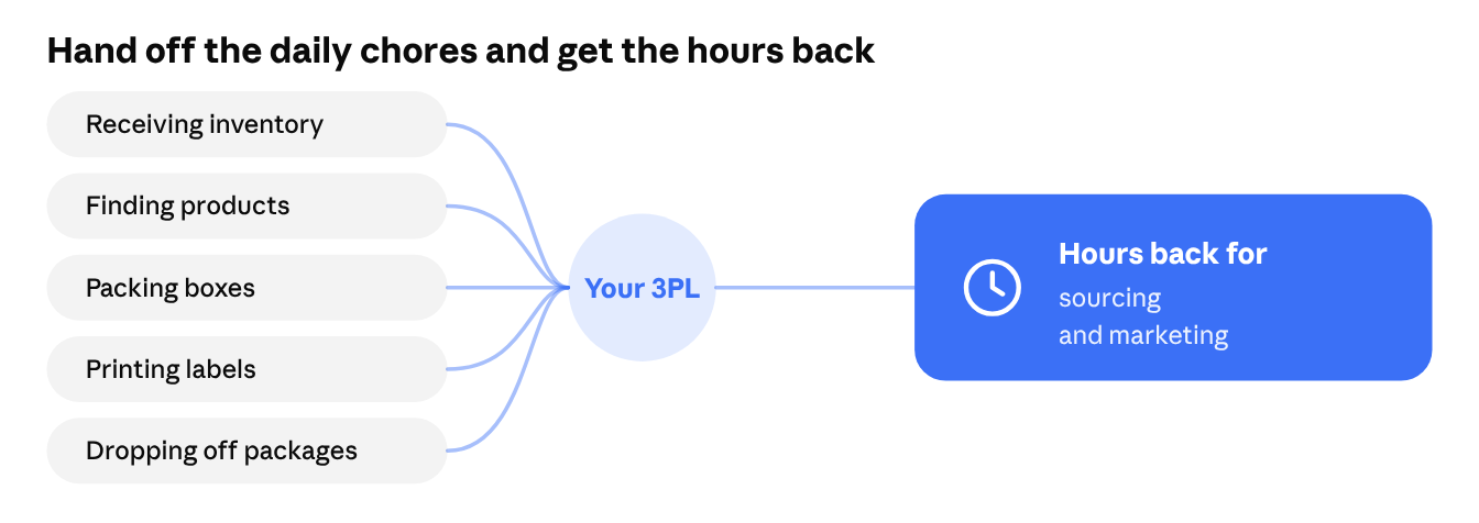 Receiving inventory, finding products, packing boxes, printing labels, and dropping off packages handed to a 3PL, which frees hours for sourcing and marketing.