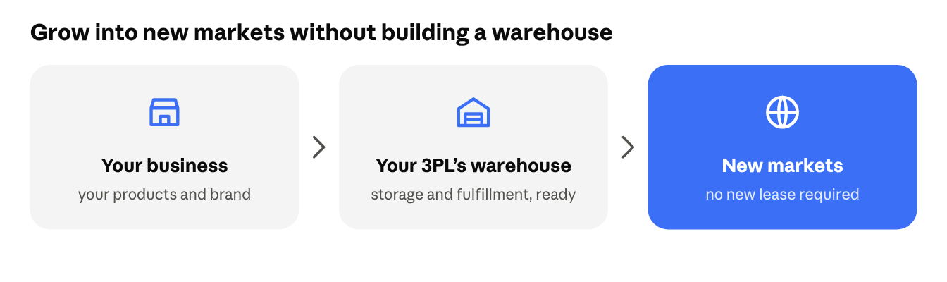 Your business sends inventory to the 3PL's warehouse, which handles storage and fulfillment for new markets with no new lease required.