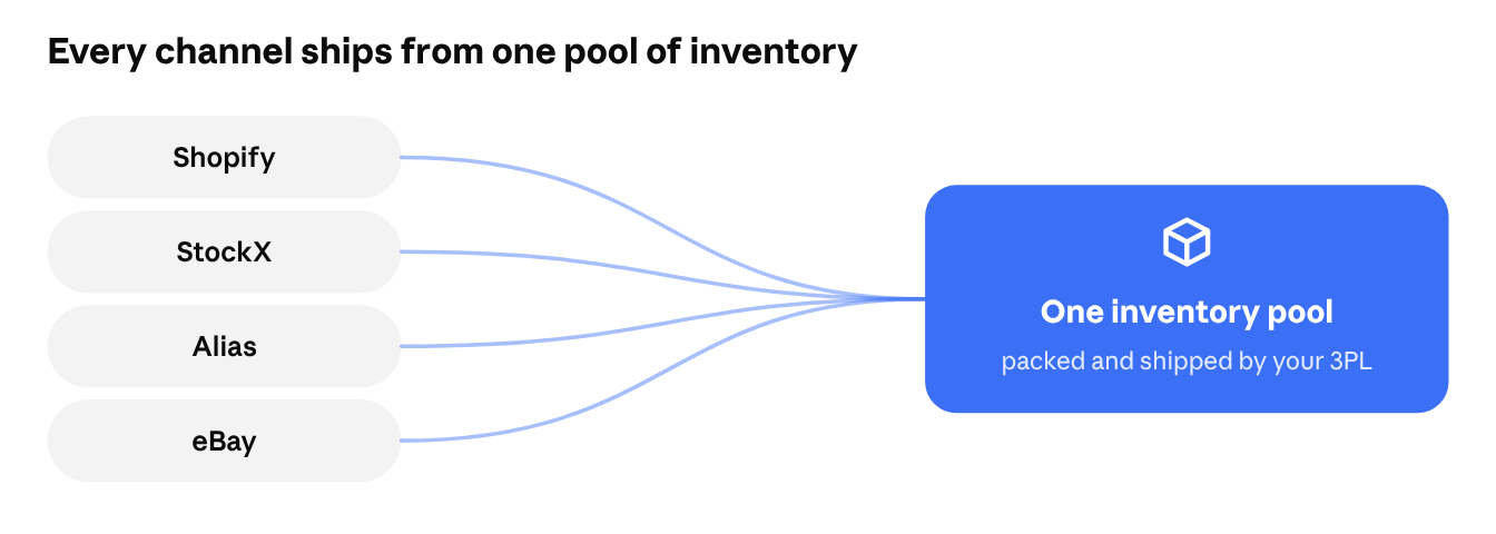 Shopify, StockX, Alias, and eBay orders all shipping from one inventory pool packed by the 3PL.