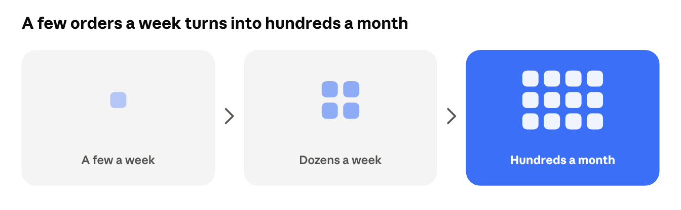 Order volume growing from a few a week, to dozens a week, to hundreds a month.