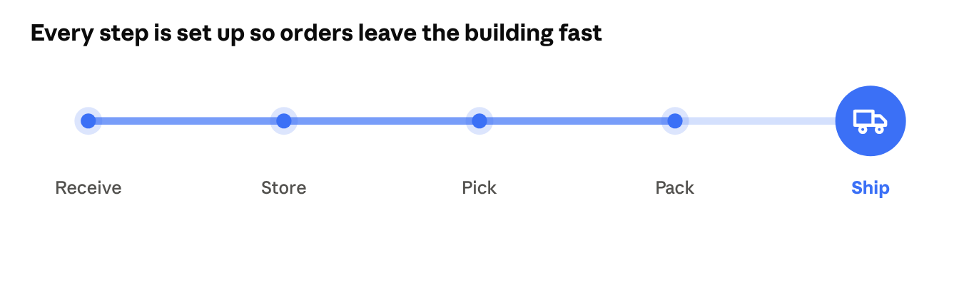 The warehouse path from receive to store, pick, pack, and ship.
