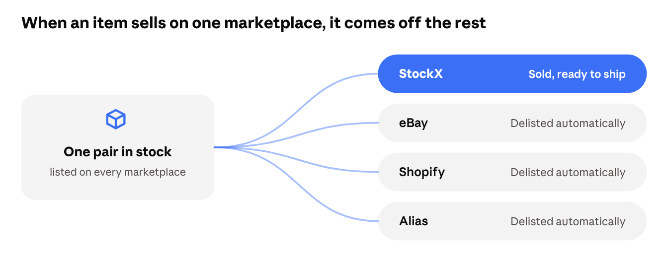 One pair in stock listed on StockX, eBay, Shopify, and Alias. It sells on StockX and comes off the other three.