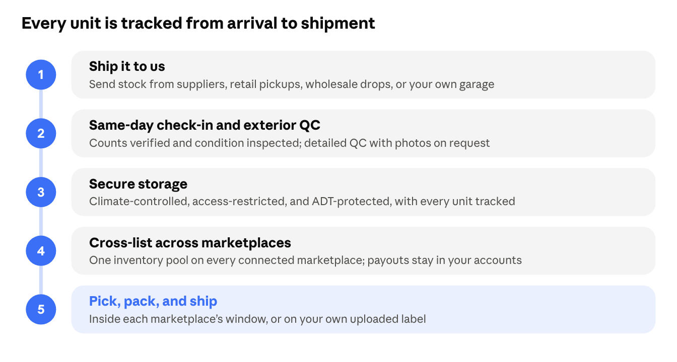 Five warehouse steps: ship it to us, same-day check-in and exterior QC, secure storage, cross-list across marketplaces, and pick, pack, and ship.